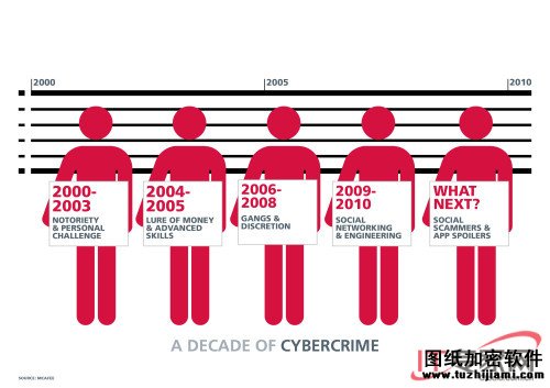 网络犯罪十年历程