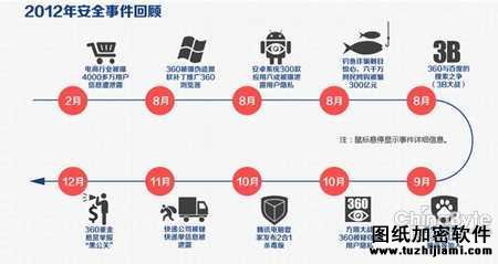 2012年十大安全事件盘点  隐私泄露最受关注