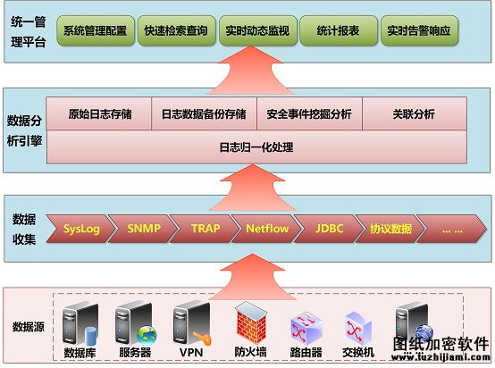 信息社会变革下大数据面临安全新挑战