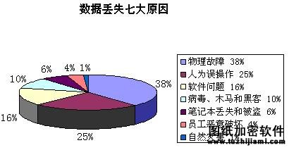 数据丢失的原因