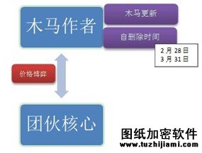 警惕盗号木马:您的余额不足 请及时续费