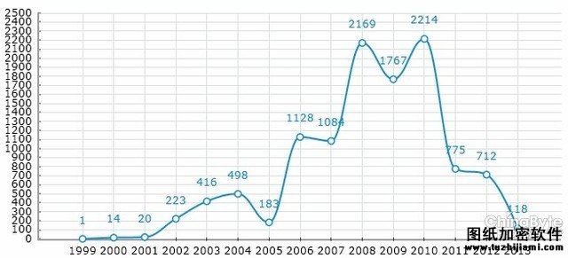 全球黑客在关注什么之exploit-db Web篇