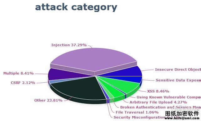 全球黑客在关注什么之exploit-db Web篇