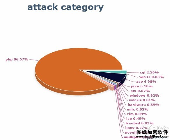 全球黑客在关注什么之exploit-db Web篇