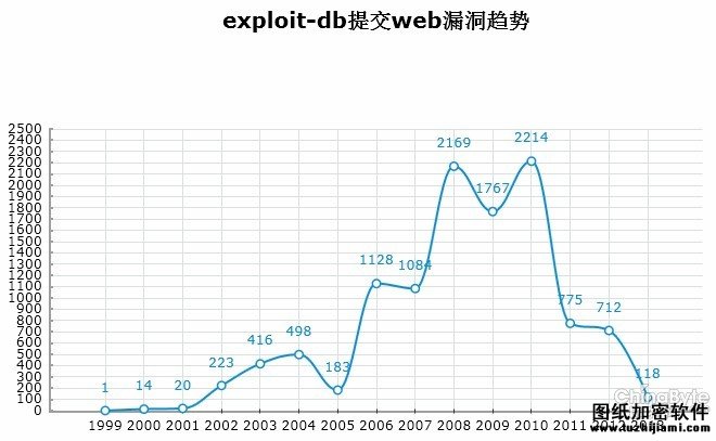 全球黑客在关注什么之exploit-db Web篇