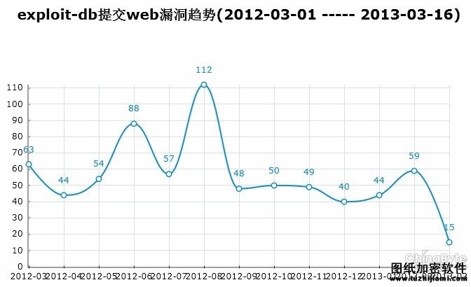 全球黑客在关注什么之exploit-db Web篇